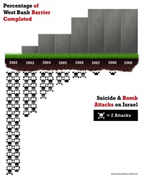 Security Barrier Works - Graph